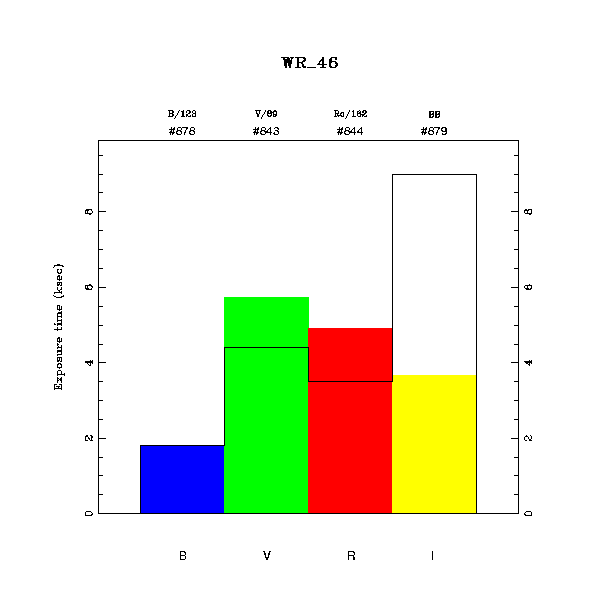 exptime histogram