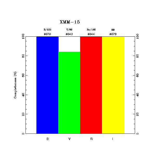 completeness histogram