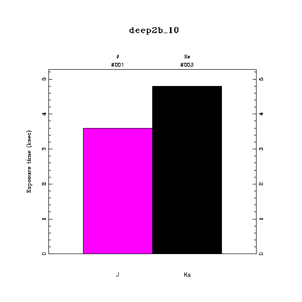 exptime histogram