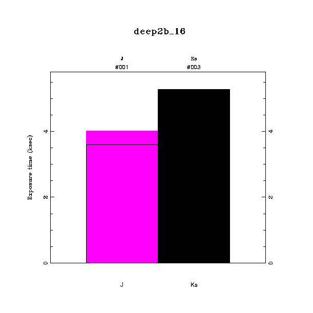 exptime histogram