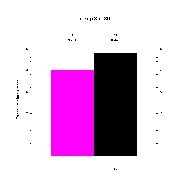 exptime histogram