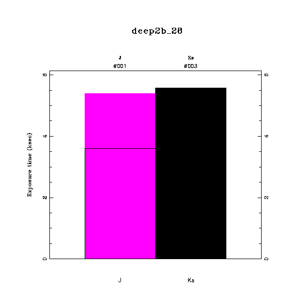 exptime histogram