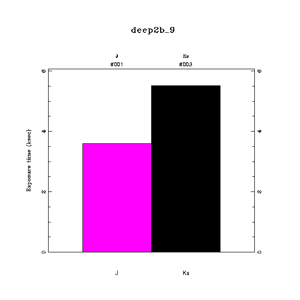 exptime histogram