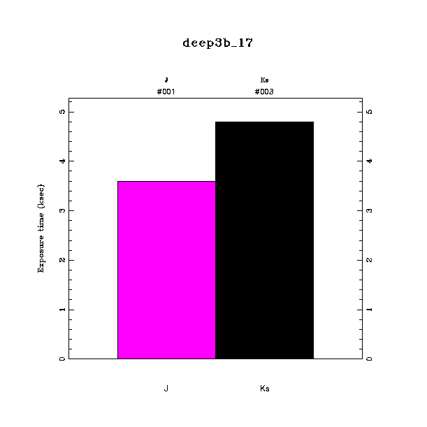 exptime histogram