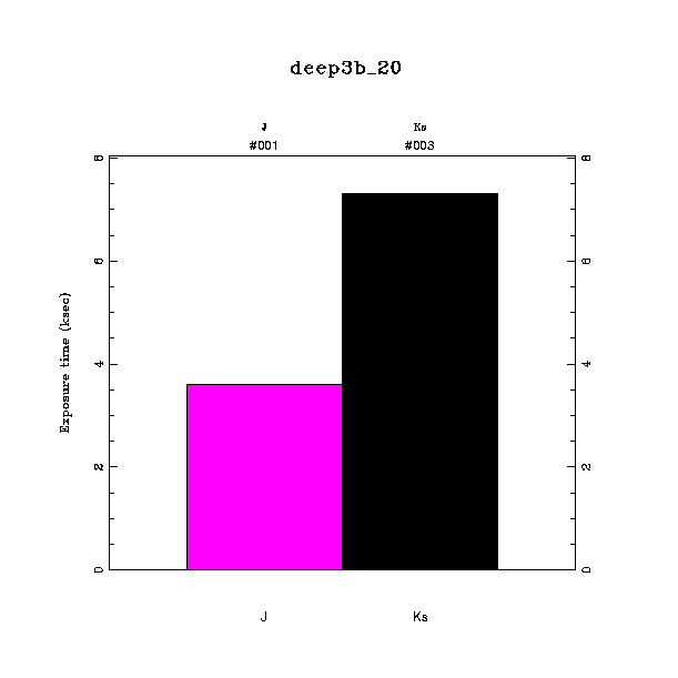 exptime histogram